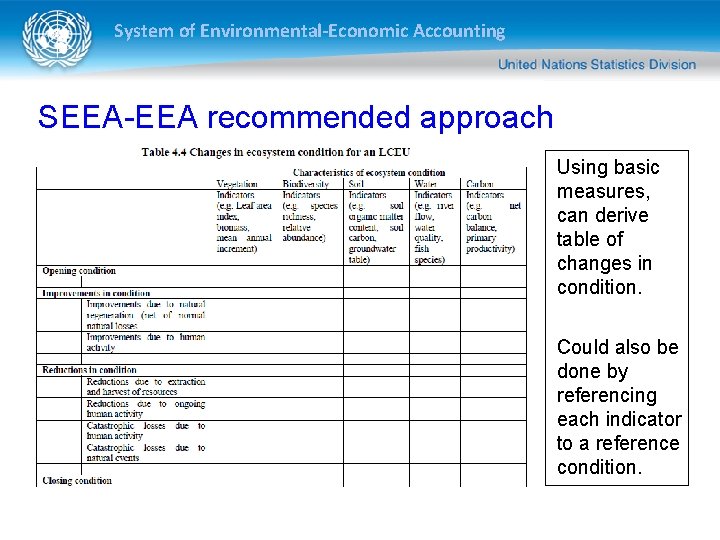 System of Environmental-Economic Accounting SEEA-EEA recommended approach Using basic measures, can derive table of