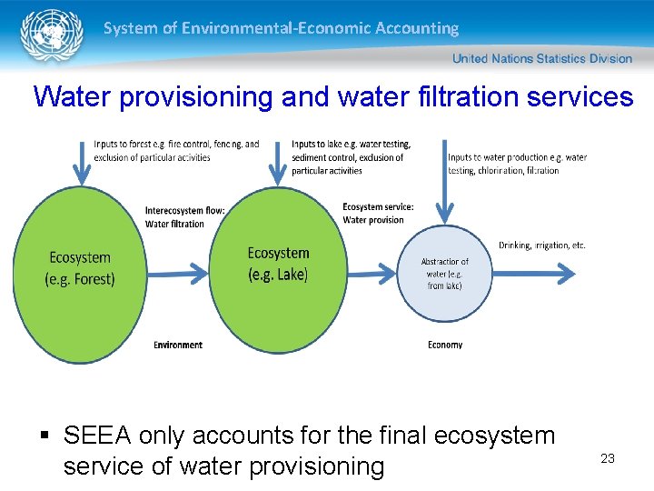 System of Environmental-Economic Accounting Water provisioning and water filtration services § SEEA only accounts