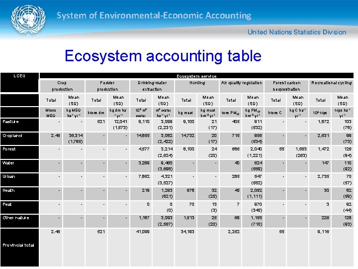 System of Environmental-Economic Accounting Ecosystem accounting table LCEU Crop production Fodder production Ecosystem service