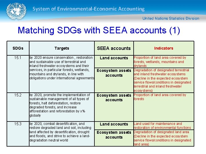 System of Environmental-Economic Accounting Matching SDGs with SEEA accounts (1) SDGs 15. 1 15.