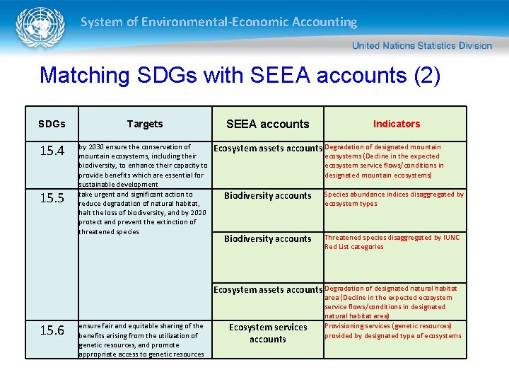System of Environmental-Economic Accounting Matching SDGs with SEEA accounts (2) SDGs Targets 15. 4