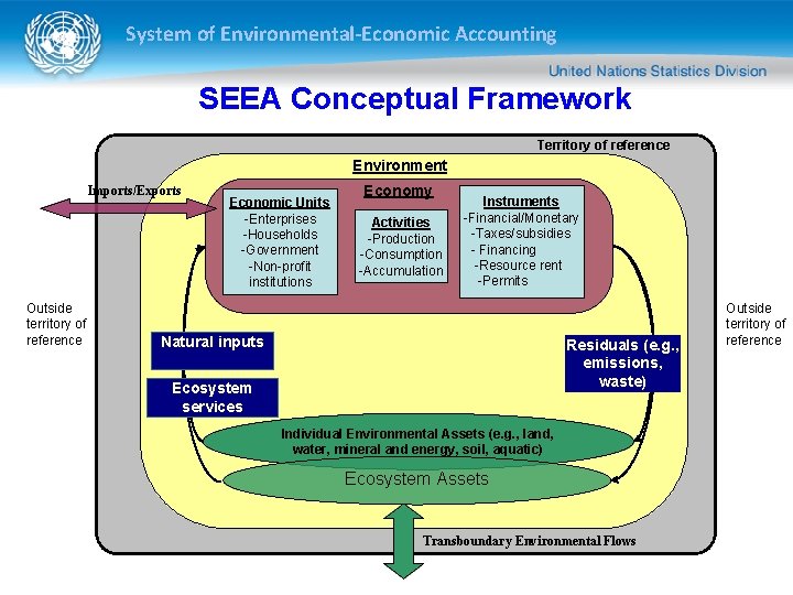 System of Environmental-Economic Accounting SEEA Conceptual Framework Territory of reference Environment Imports/Exports Outside territory