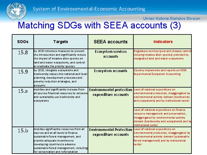 System of Environmental-Economic Accounting Matching SDGs with SEEA accounts (3) SDGs Targets SEEA accounts