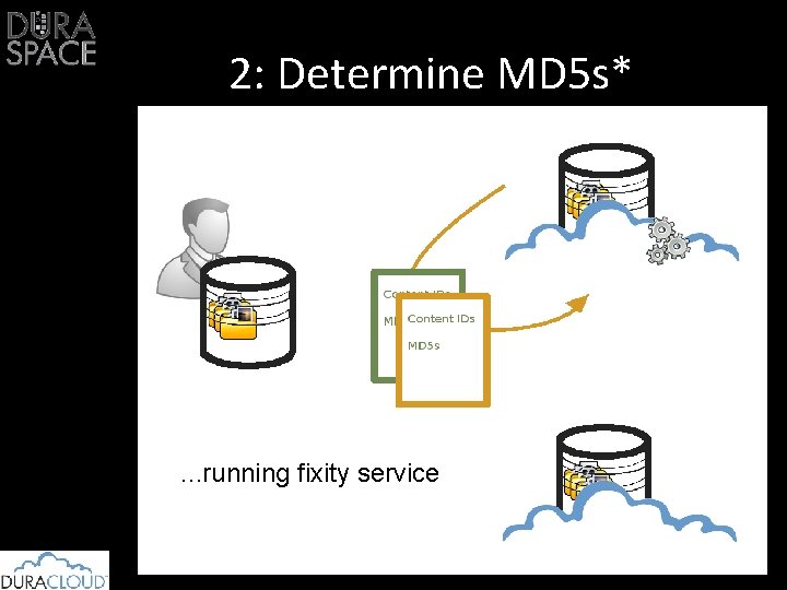 2: Determine MD 5 s* . . . running fixity service 
