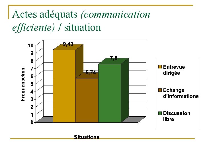 Actes adéquats (communication efficiente) / situation 