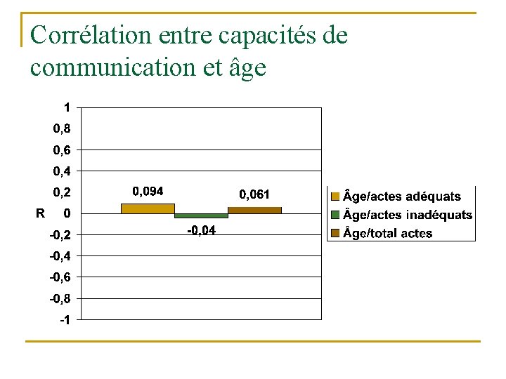 Corrélation entre capacités de communication et âge 