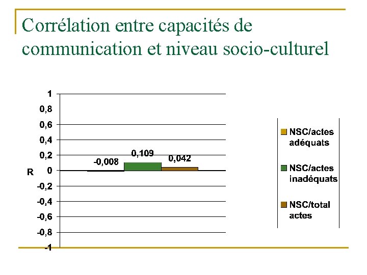 Corrélation entre capacités de communication et niveau socio-culturel 