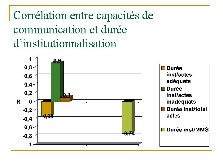 Corrélation entre capacités de communication et durée d’institutionnalisation 