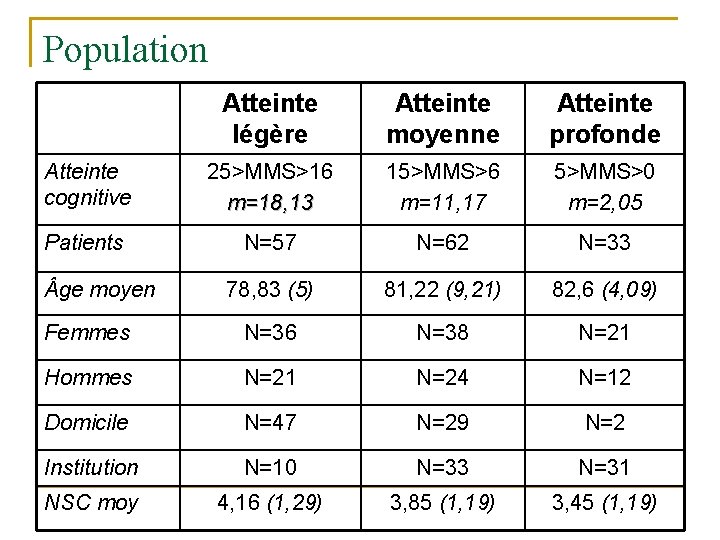 Population Atteinte légère Atteinte moyenne Atteinte profonde Atteinte cognitive 25>MMS>16 m=18, 13 15>MMS>6 m=11,