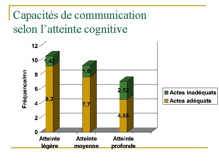 Capacités de communication selon l’atteinte cognitive 