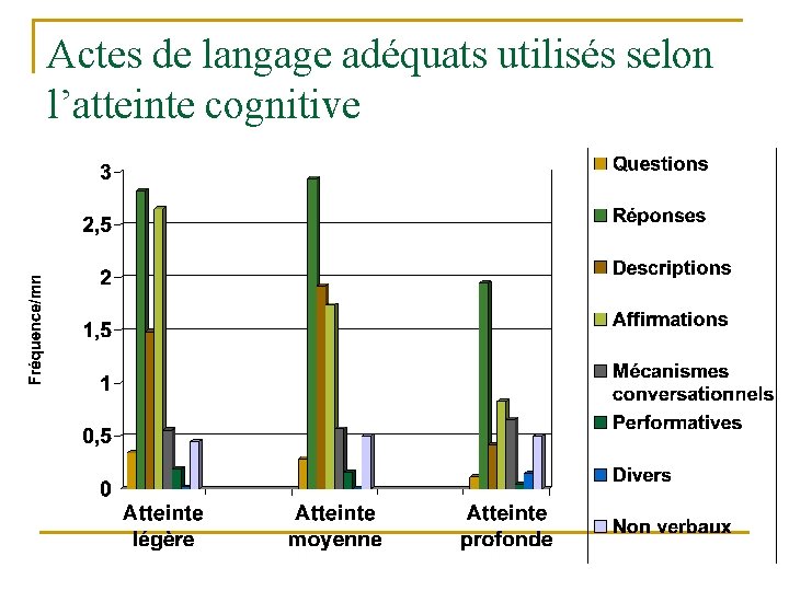 Actes de langage adéquats utilisés selon l’atteinte cognitive 