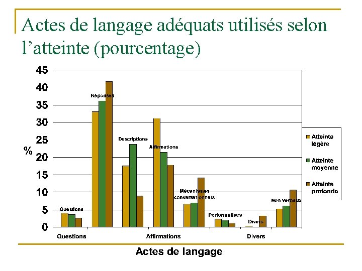 Actes de langage adéquats utilisés selon l’atteinte (pourcentage) 
