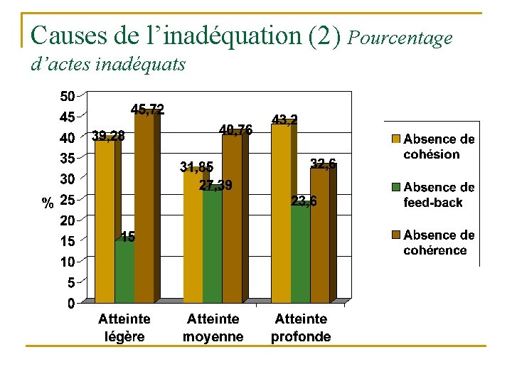 Causes de l’inadéquation (2) Pourcentage d’actes inadéquats 