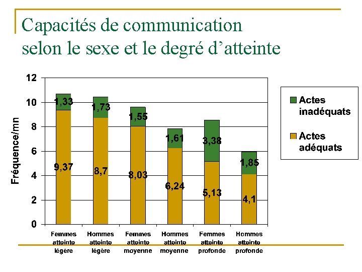 Capacités de communication selon le sexe et le degré d’atteinte 