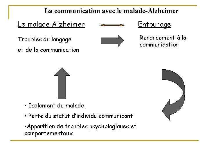 La communication avec le malade-Alzheimer Le malade Alzheimer Entourage Troubles du langage Renoncement à