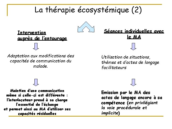 La thérapie écosystémique (2) Intervention auprès de l’entourage Adaptation aux modifications des capacités de