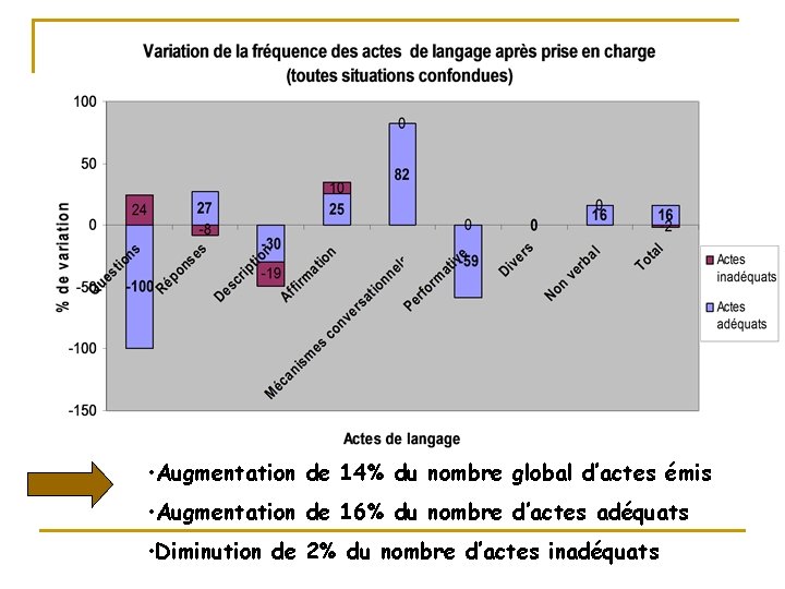  • Augmentation de 14% du nombre global d’actes émis • Augmentation de 16%