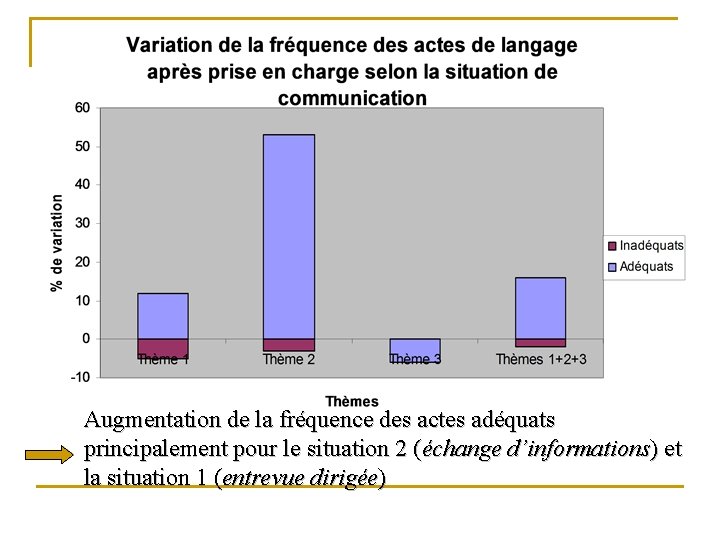 Augmentation de la fréquence des actes adéquats principalement pour le situation 2 (échange d’informations)