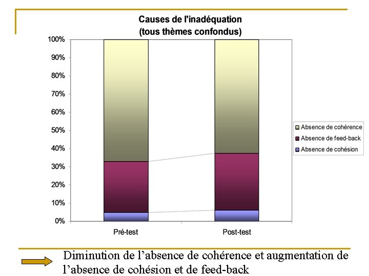 Diminution de l’absence de cohérence et augmentation de l’absence de cohésion et de feed-back