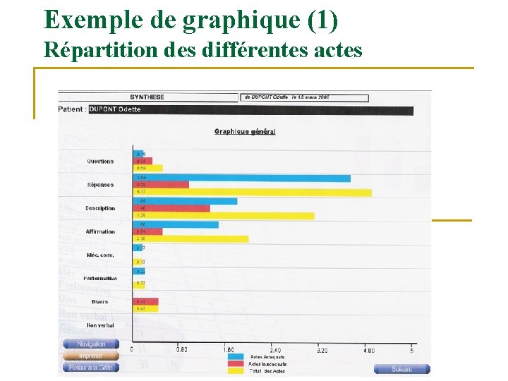 Exemple de graphique (1) Répartition des différentes actes 