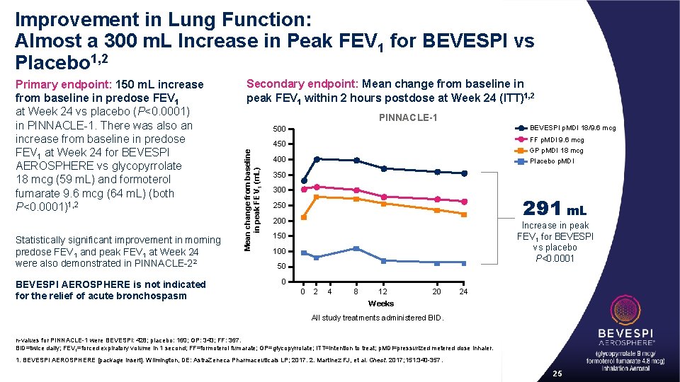 Improvement in Lung Function: Almost a 300 m. L Increase in Peak FEV 1