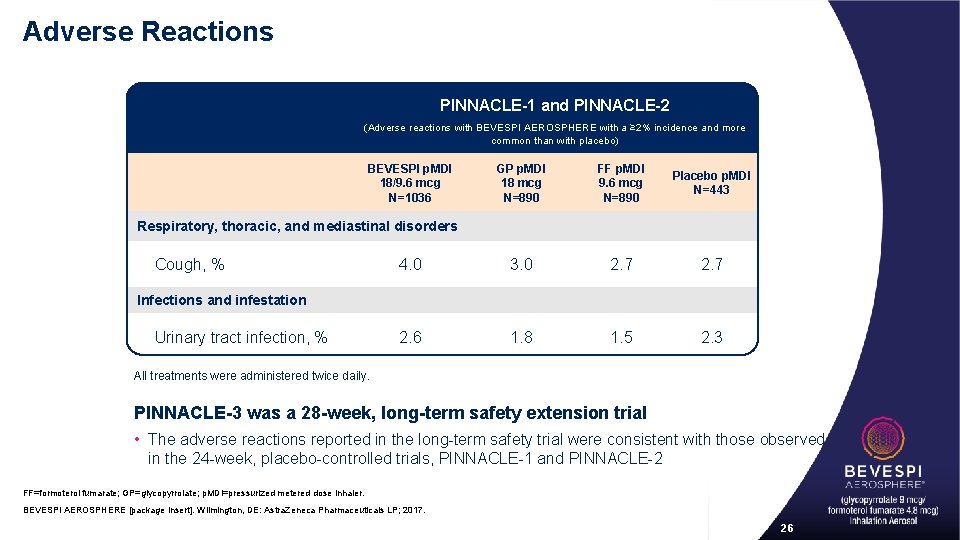Adverse Reactions PINNACLE-1 and PINNACLE-2 (Adverse reactions with BEVESPI AEROSPHERE with a ≥ 2%