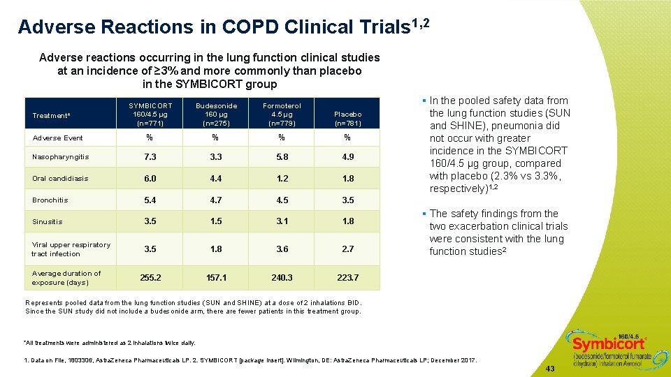 Adverse Reactions in COPD Clinical Trials 1, 2 Adverse reactions occurring in the lung