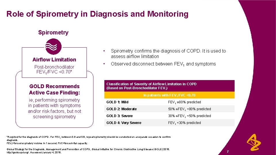 Role of Spirometry in Diagnosis and Monitoring Spirometry Airflow Limitation Post-bronchodilator FEV 1/FVC <0.