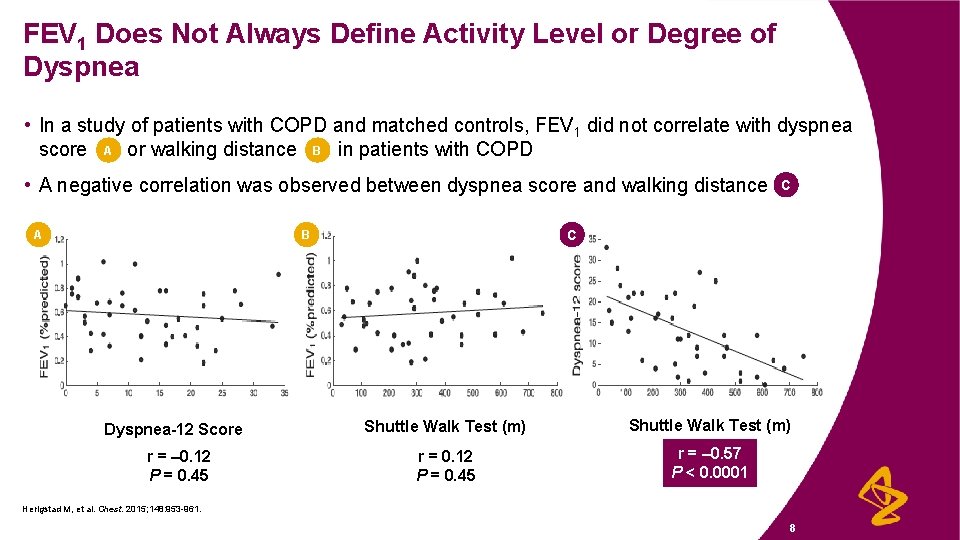 FEV 1 Does Not Always Define Activity Level or Degree of Dyspnea • In