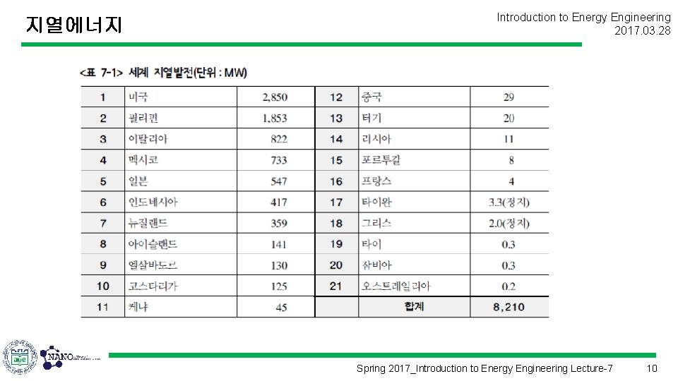 지열에너지 Introduction to Energy Engineering 2017. 03. 28 Spring 2017_Introduction to Energy Engineering Lecture-7