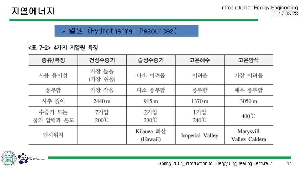 Introduction to Energy Engineering 2017. 03. 28 지열에너지 지열원 (Hydrothermal Resources) Spring 2017_Introduction to