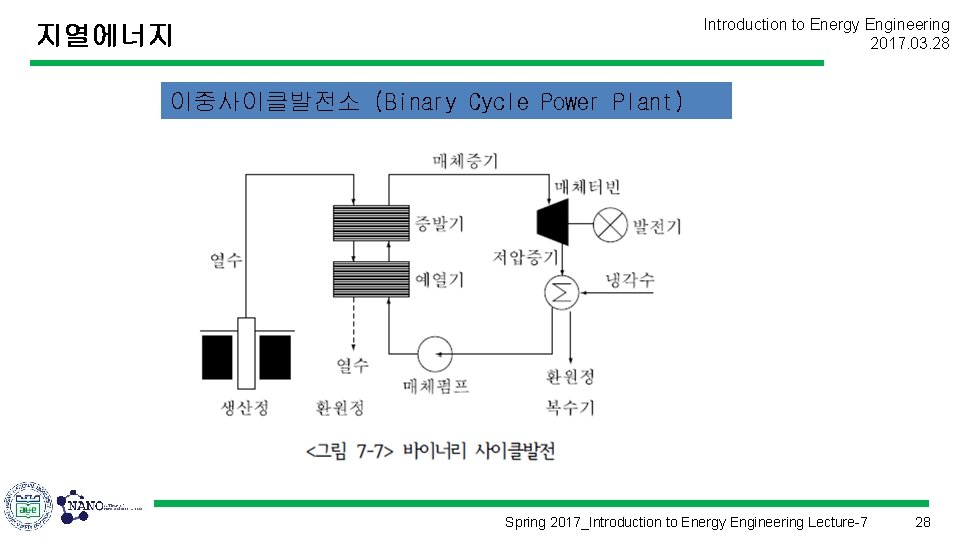 Introduction to Energy Engineering 2017. 03. 28 지열에너지 이중사이클발전소 (Binary Cycle Power Plant) Spring