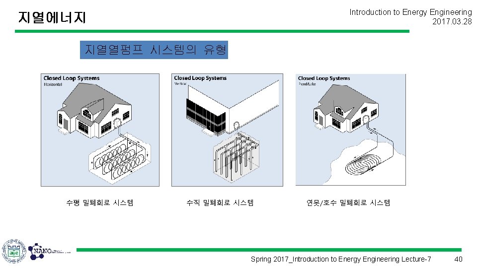 Introduction to Energy Engineering 2017. 03. 28 지열에너지 지열열펌프 시스템의 유형 수평 밀폐회로 시스템