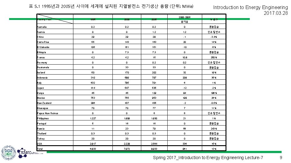 표 5. 1 1995년과 2005년 사이에 세계에 설치된 지열발전소 전기생산 용량 (단위: MWe) Country
