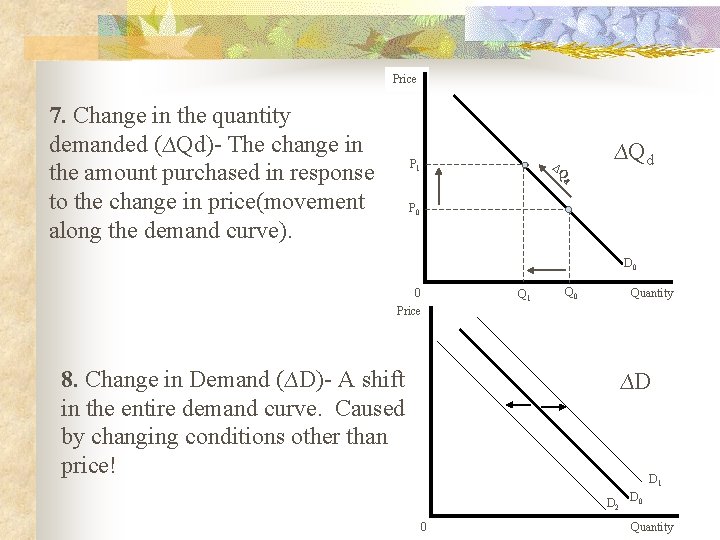 Price 7. Change in the quantity demanded (∆Qd)- The change in the amount purchased