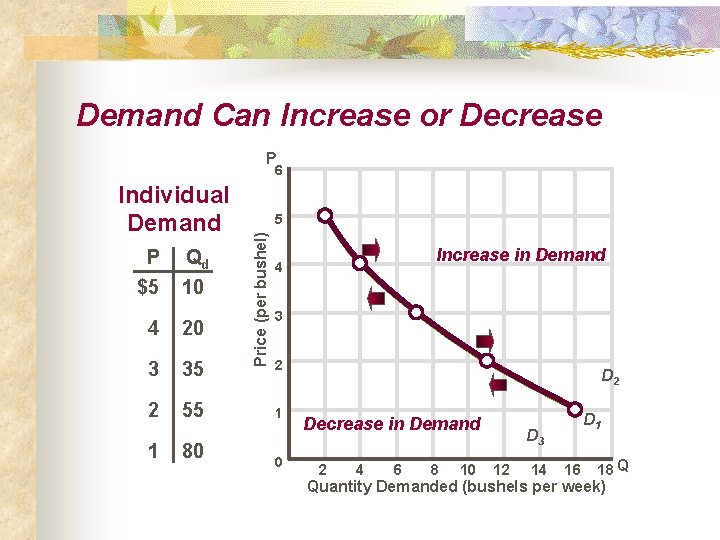Demand Can Increase or Decrease P 6 P Qd $5 10 4 20 3