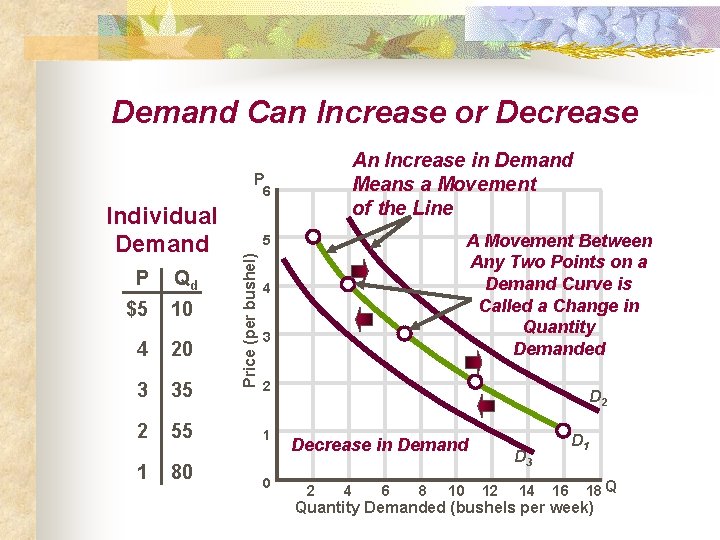 Demand Can Increase or Decrease An Increase in Demand Means a Movement of the