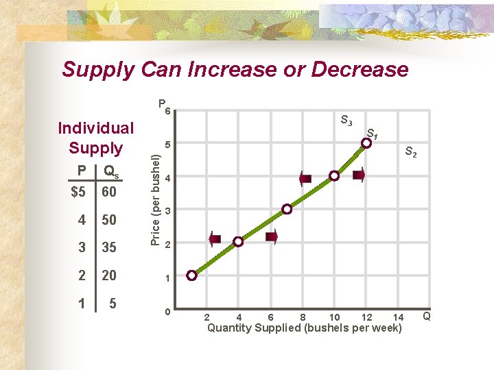 Supply Can Increase or Decrease P 6 P Qs $5 60 4 50 3