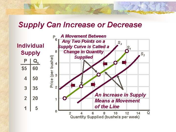 Supply Can Increase or Decrease A Movement Between Any Two Points on a Supply