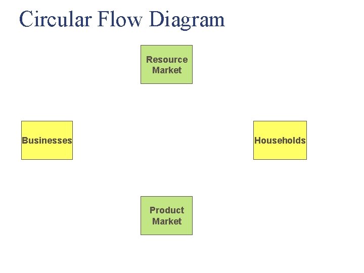 Circular Flow Diagram Resource Market Businesses Households Product Market 