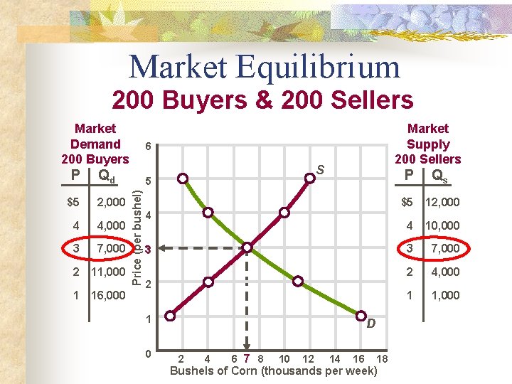 Market Equilibrium 200 Buyers & 200 Sellers Market Demand 200 Buyers Qd $5 2,