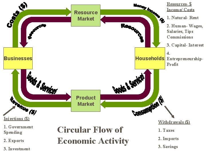 Resource Market Resources- $ Income/ Costs 1. Natural- Rent 2. Human- Wages, Salaries, Tips