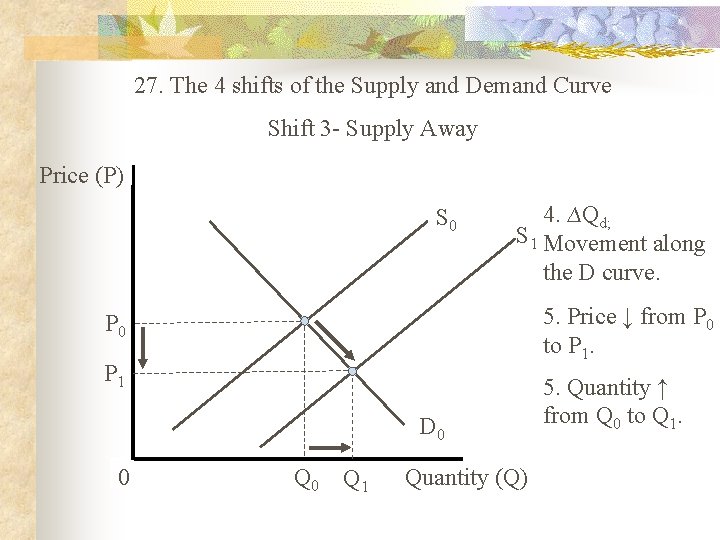 27. The 4 shifts of the Supply and Demand Curve Shift 3 - Supply