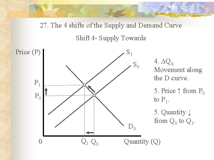 27. The 4 shifts of the Supply and Demand Curve Shift 4 - Supply