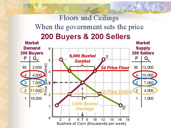 Floors and Ceilings When the government sets the price 200 Buyers & 200 Sellers