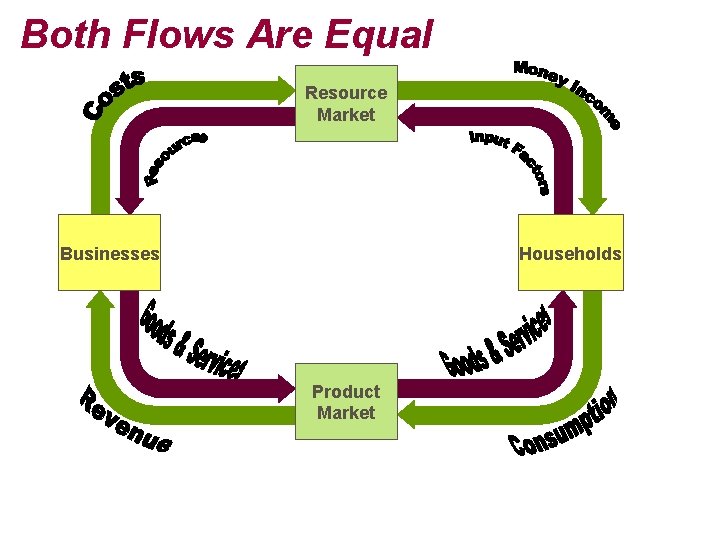 Both Flows Are Equal Resource Market Businesses Households Product Market 