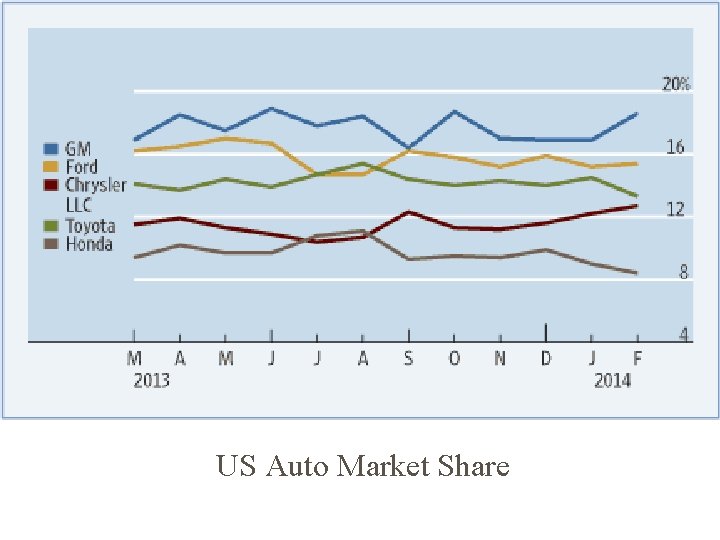US Auto Market Share 