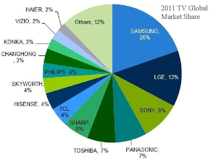 2011 TV Global Market Share 