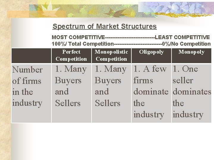 Spectrum of Market Structures MOST COMPETITIVE--------------LEAST COMPETITIVE 100%/ Total Competition--------------0%/No Competition Number of firms