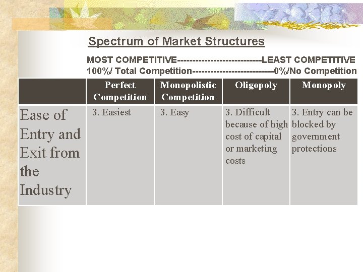 Spectrum of Market Structures MOST COMPETITIVE--------------LEAST COMPETITIVE 100%/ Total Competition--------------0%/No Competition Ease of Entry